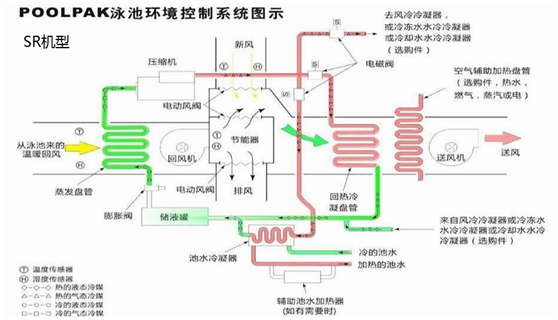泳池專用除濕機(jī)組包括了哪些設(shè)備，解決什么問題？
